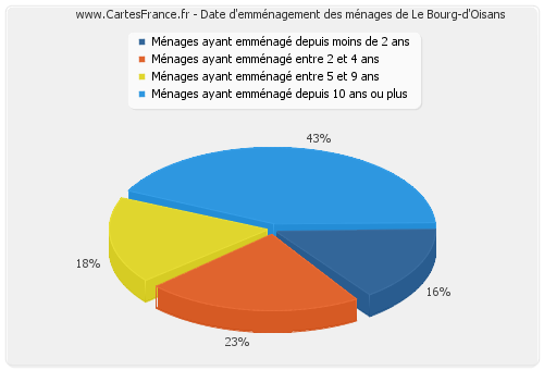 Date d'emménagement des ménages de Le Bourg-d'Oisans